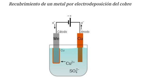 Electrodeposición o galvanizado de cobre
