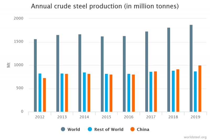 Producción anual mundial de acero